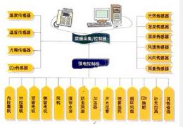 温室自动监视控制系统
